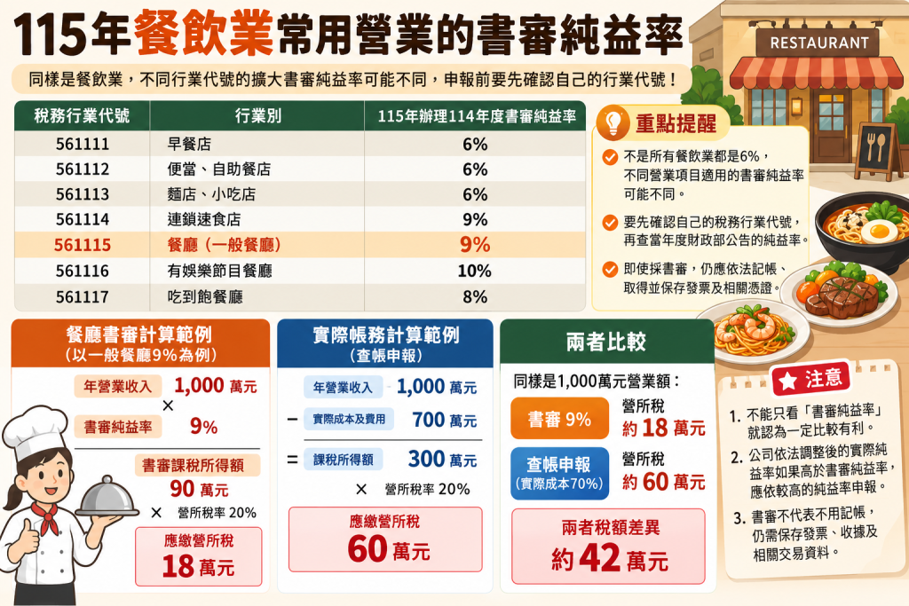 擴大書審是什麼？餐廳書審純益率、營所稅計算與查帳差異一次看懂